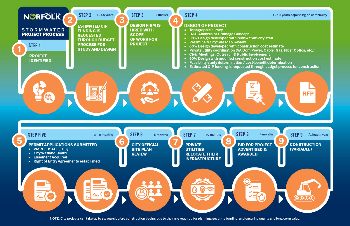 Project Process Flyer